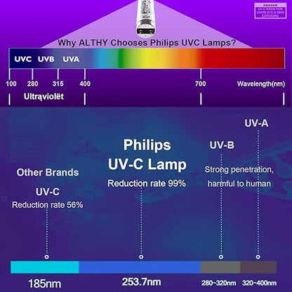 ALTHY UVF-FS11 UV͎ Ultrąviolët Water Filter Purifier for Under Sink Purifier Or RO Systems, with Smart Flow Sensor Switch, 1GPM, 11W Energy Saving